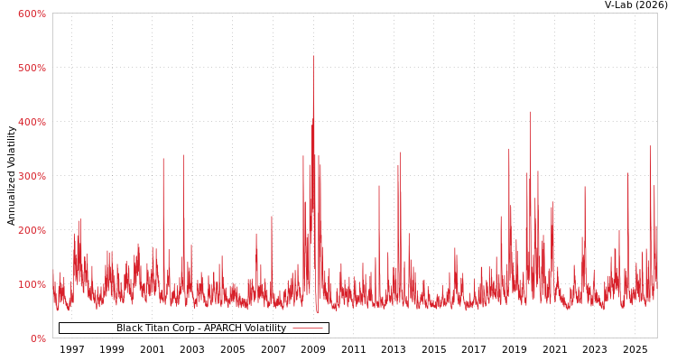 graph of Black Titan Corp APARCH