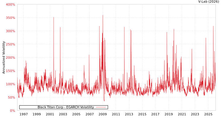 graph of Black Titan Corp EGARCH