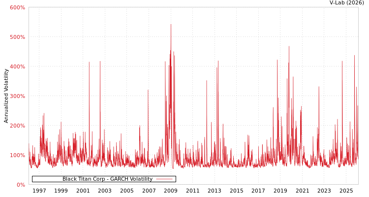 graph of Black Titan Corp GARCH