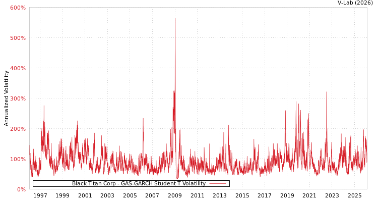 graph of Black Titan Corp GAS-GARCH-T