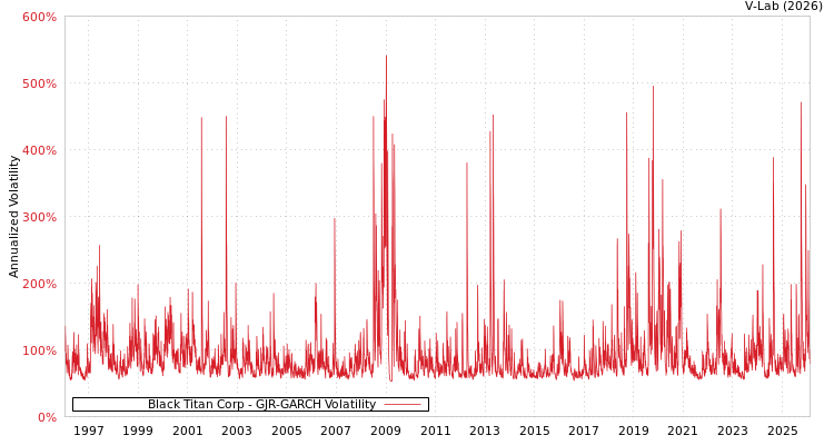 graph of Black Titan Corp GJR-GARCH