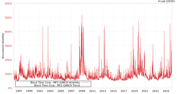 graph of Black Titan Corp MF2-GARCH