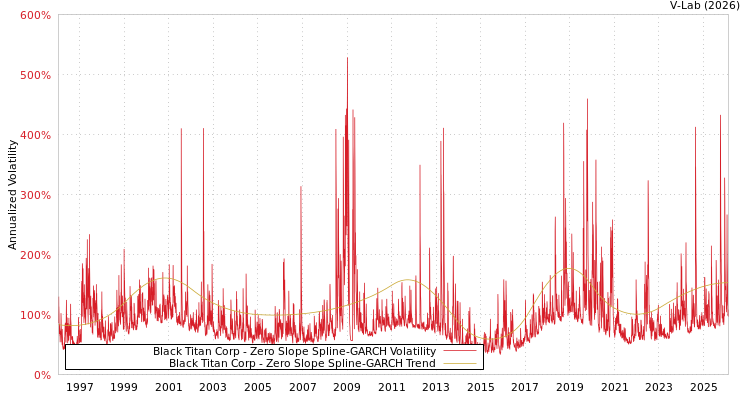 graph of Black Titan Corp S0GARCH