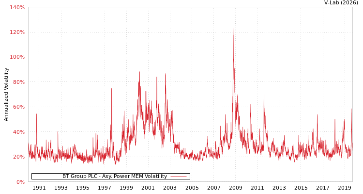 graph of BT Group PLC APMEM