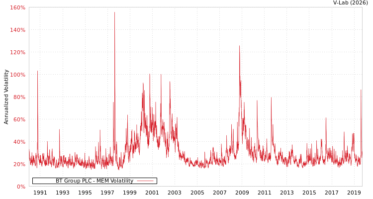 graph of BT Group PLC MEM