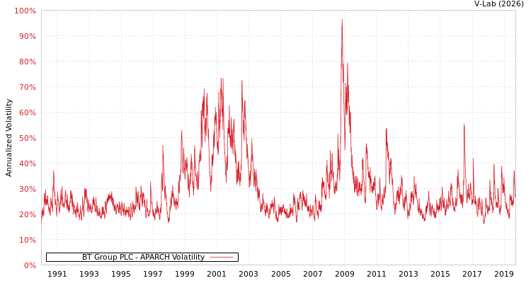 graph of BT Group PLC APARCH