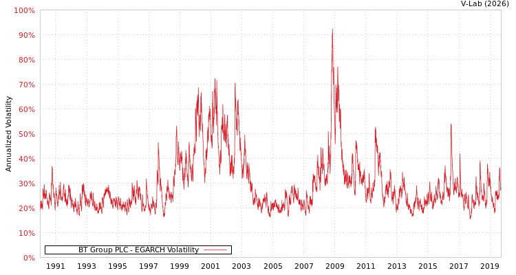 graph of BT Group PLC EGARCH