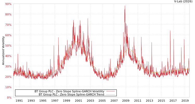 graph of BT Group PLC S0GARCH