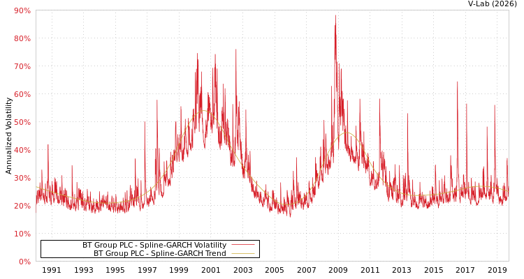 graph of BT Group PLC SGARCH