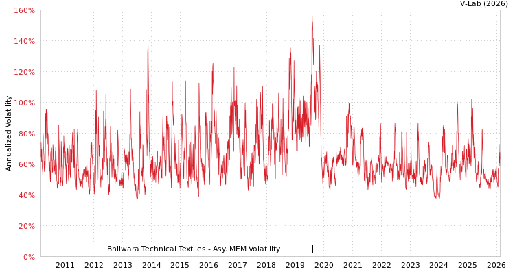 graph of Bhilwara Technical Textiles AMEM