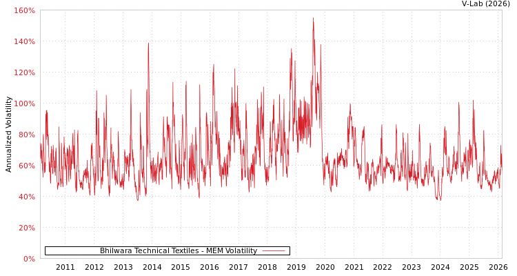graph of Bhilwara Technical Textiles MEM