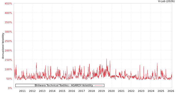 graph of Bhilwara Technical Textiles AGARCH