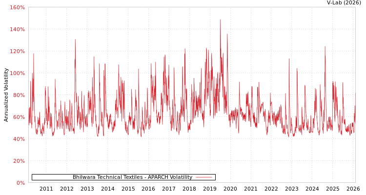 graph of Bhilwara Technical Textiles APARCH