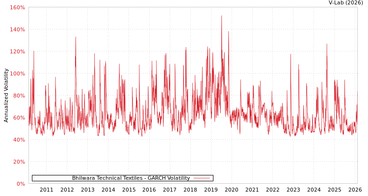 graph of Bhilwara Technical Textiles GARCH