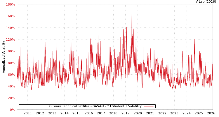graph of Bhilwara Technical Textiles GAS-GARCH-T