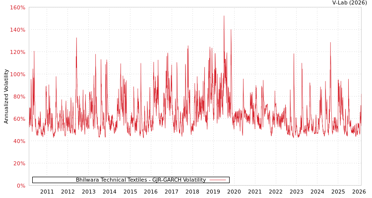 graph of Bhilwara Technical Textiles GJR-GARCH