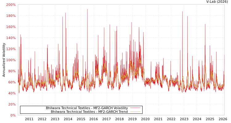 graph of Bhilwara Technical Textiles MF2-GARCH