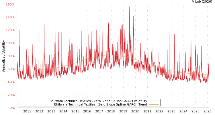 graph of Bhilwara Technical Textiles S0GARCH