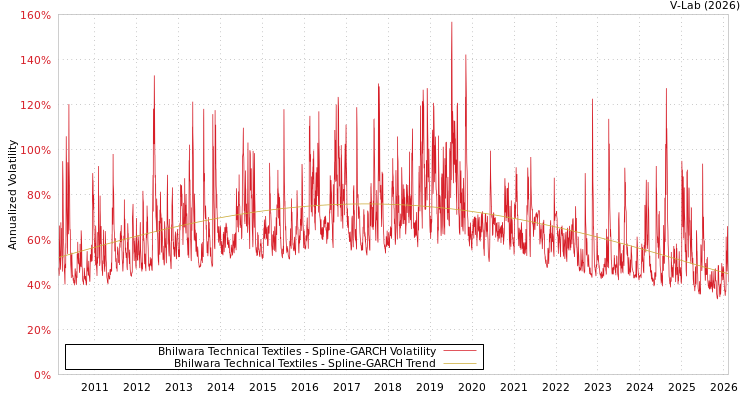 graph of Bhilwara Technical Textiles SGARCH