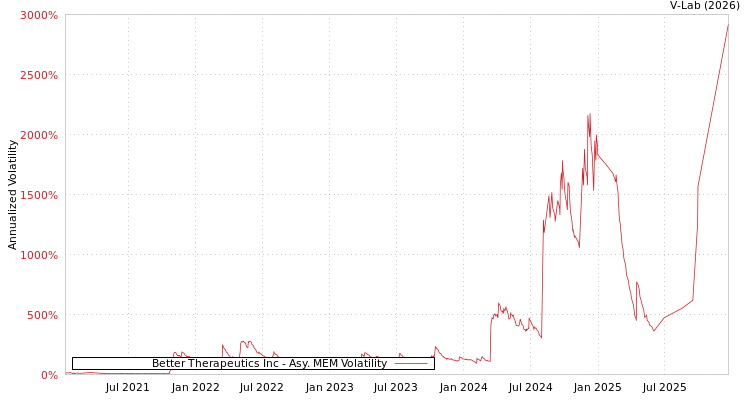 graph of Better Therapeutics Inc AMEM