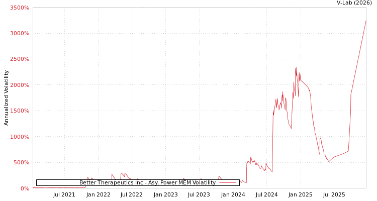 graph of Better Therapeutics Inc APMEM