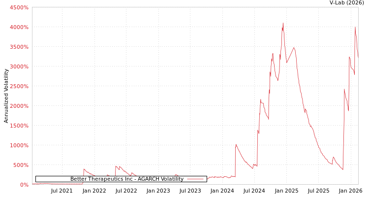 graph of Better Therapeutics Inc AGARCH