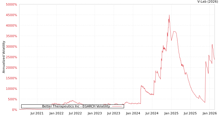 graph of Better Therapeutics Inc EGARCH