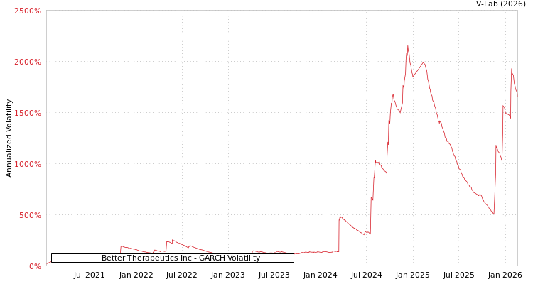 graph of Better Therapeutics Inc GARCH