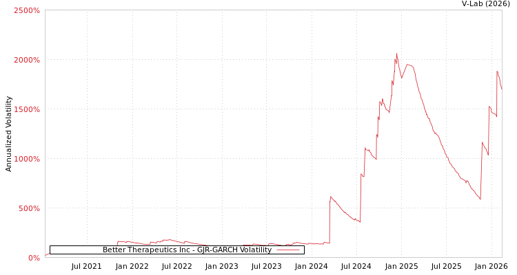 graph of Better Therapeutics Inc GJR-GARCH
