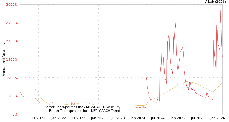 graph of Better Therapeutics Inc MF2-GARCH