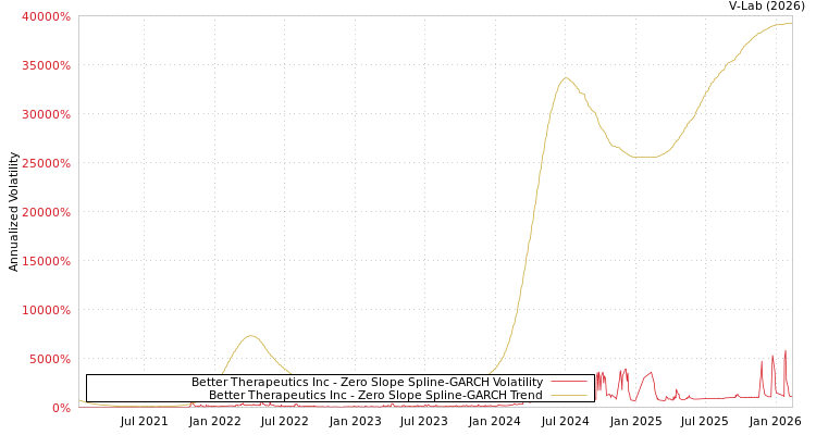 graph of Better Therapeutics Inc S0GARCH