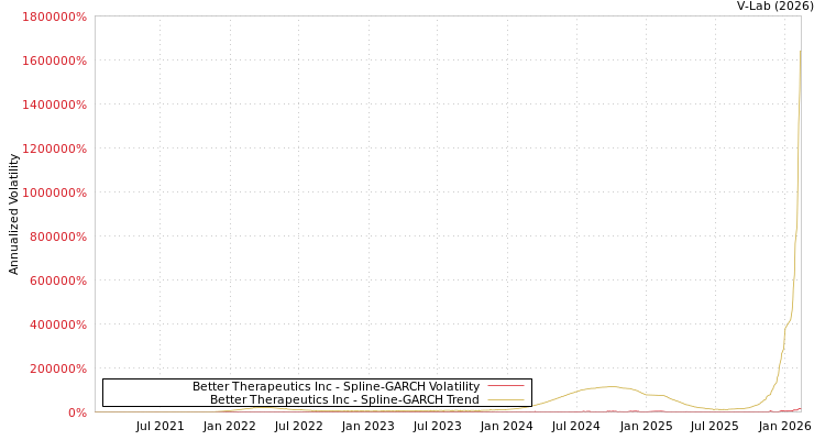 graph of Better Therapeutics Inc SGARCH