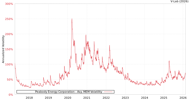 graph of Peabody Energy Corporation AMEM