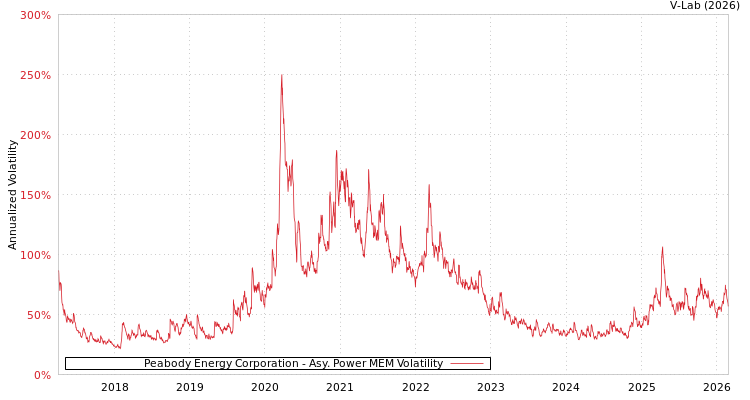 graph of Peabody Energy Corporation APMEM