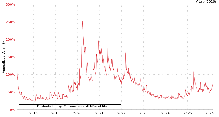 graph of Peabody Energy Corporation MEM