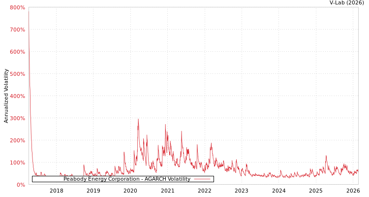 graph of Peabody Energy Corporation AGARCH