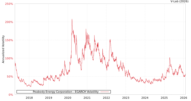 graph of Peabody Energy Corporation EGARCH