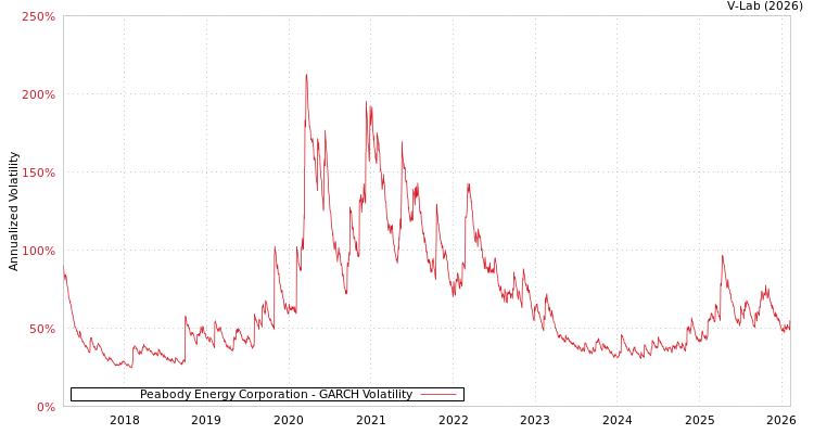graph of Peabody Energy Corporation GARCH