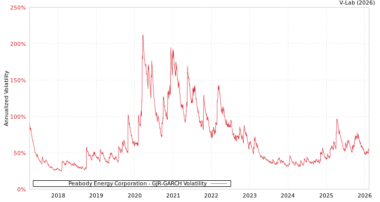 graph of Peabody Energy Corporation GJR-GARCH