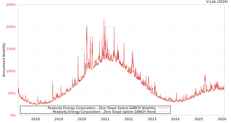 graph of Peabody Energy Corporation S0GARCH
