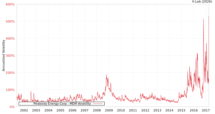 graph of Peabody Energy Corp MEM