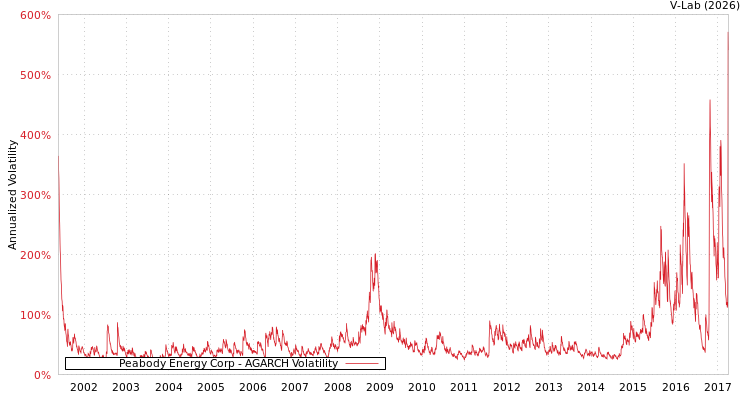 graph of Peabody Energy Corp AGARCH