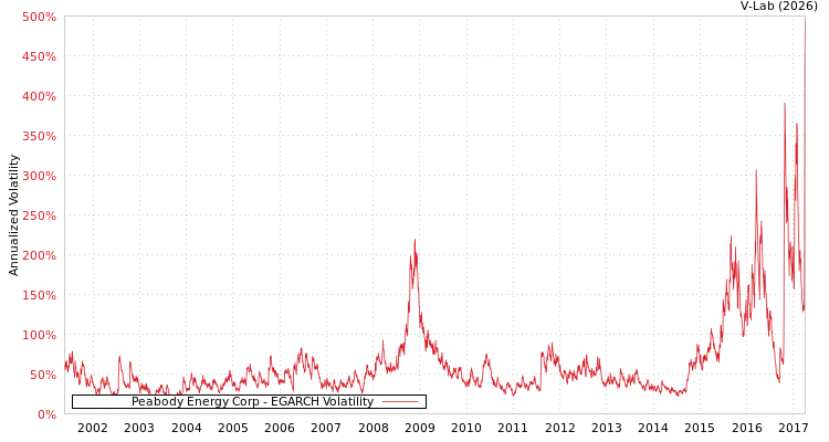 graph of Peabody Energy Corp EGARCH