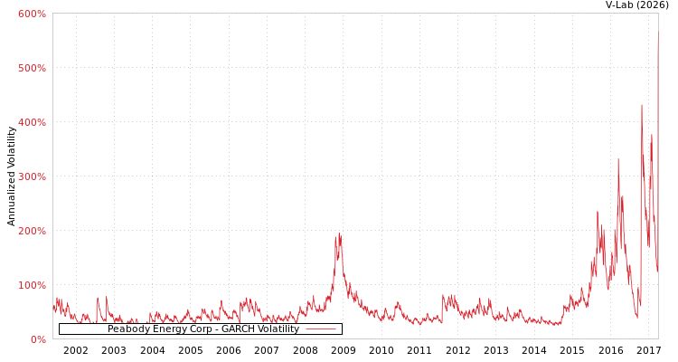 graph of Peabody Energy Corp GARCH