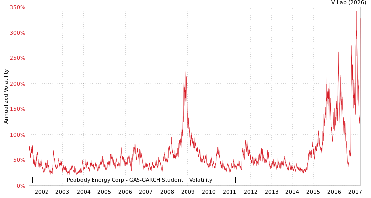 graph of Peabody Energy Corp GAS-GARCH-T