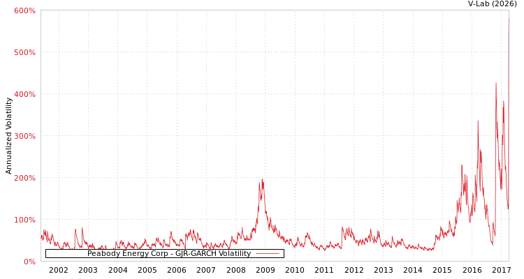 graph of Peabody Energy Corp GJR-GARCH