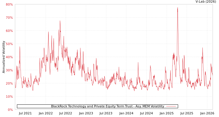 graph of BlackRock Technology and Private Equity Term Trust AMEM