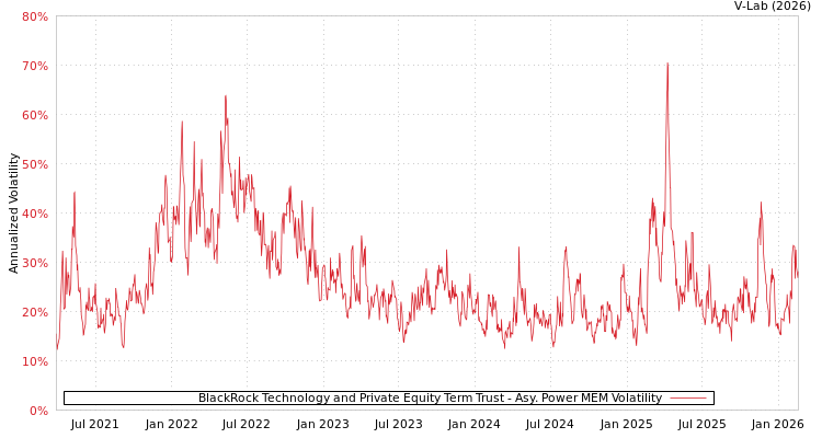 graph of BlackRock Technology and Private Equity Term Trust APMEM