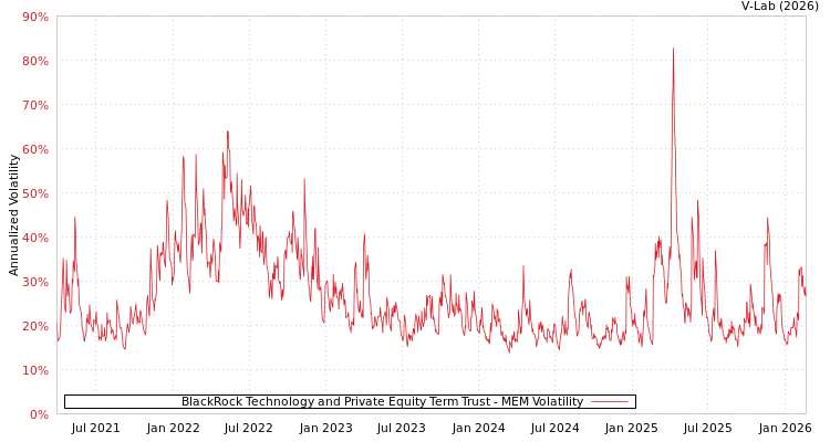 graph of BlackRock Technology and Private Equity Term Trust MEM
