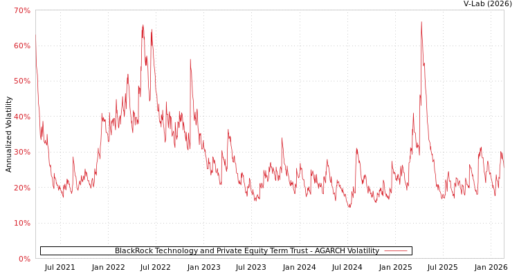 graph of BlackRock Technology and Private Equity Term Trust AGARCH